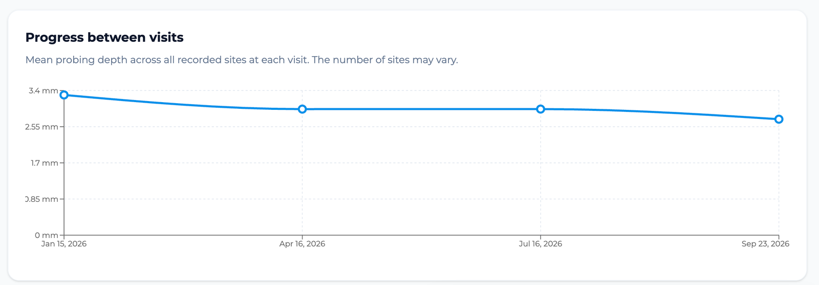 Real PerioVox graph in English showing mean probing depth across visits